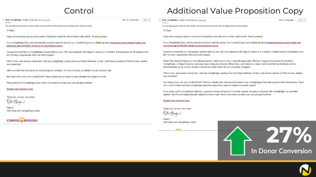 A fundraising experiment showing how a longer email that more thoroughly explains the reasons to give increased donations by 27%